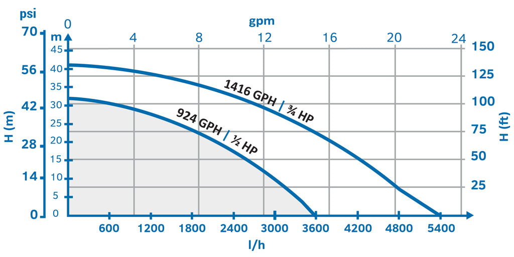 EcoPlus 924 GPH Utility Pump Flow Chart
