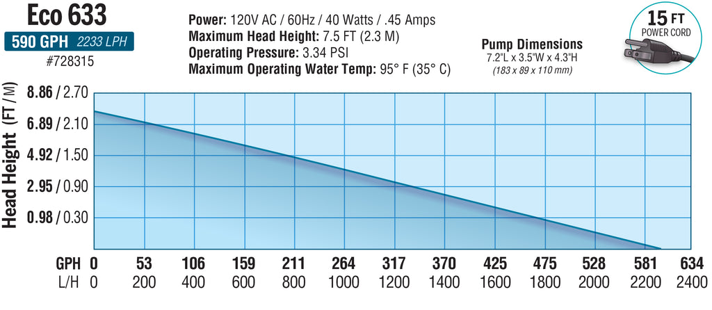 EcoPlus 633 Fixed Flow 594GPH Pump Flow Chart